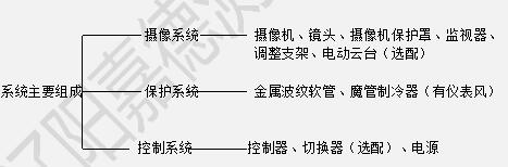 GJY彩色工業(yè)電視監(jiān)視系列